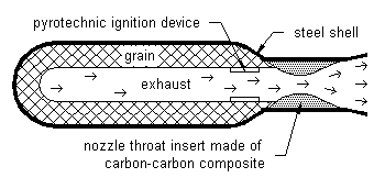 Solid propellant rocket profile