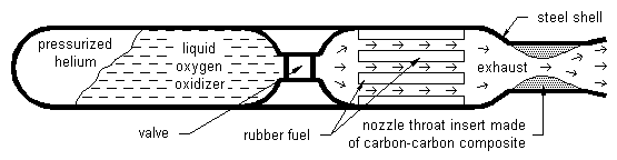 Hybrid rocket profile