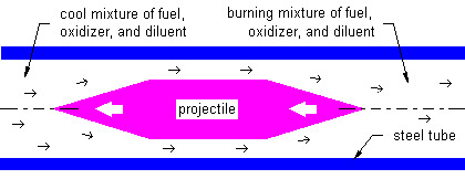 Ram accelerator profile