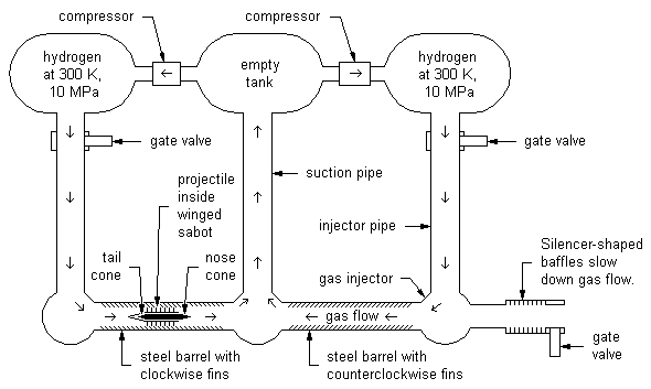 Vortex gun profile