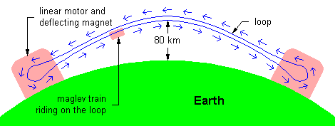 Launch loop