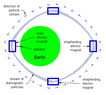 Electromagnets ride on orbiting particle stream