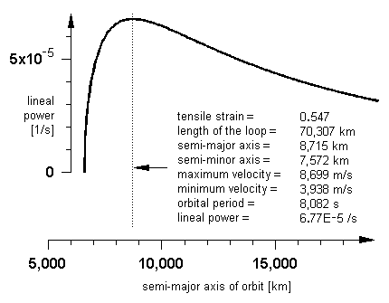 Optimum orbit of the loop