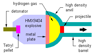 Voitenko implosion gun