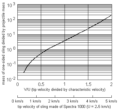 Mass of one-sided sling